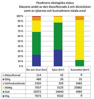 Ytvattnens ekologista status